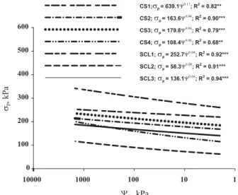 Figure 8. Relation  between  preconsolidation pressure and penetration resistance for clayey soils.