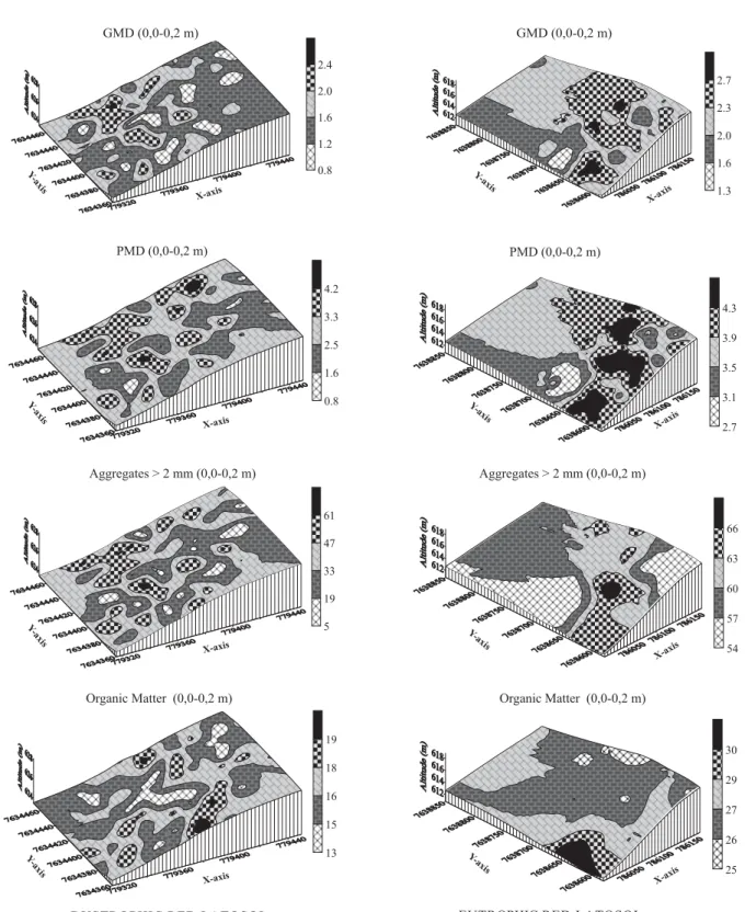 Figure 2. Spatial distribution of the variables geometric mean diameter (mm), mean weight diameter (mm), aggregates in class > 2.0 mm (%) and organic matter proportion (g dm -3 ), in an eutrophic Red Latosol (ERL) and a dystrophic Red Latosol (DRL) in 0