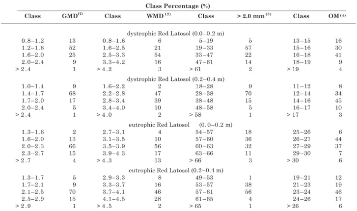 Table 3. Area percentage of each class for the properties geometric mean diameter (mm), mean weight diameter (mm), aggregates in class > 2.0 mm (%) and organic matter proportion (g dm -3 ), in an eutrophic Red Latosol and a dystrophic Red Latosol in lay