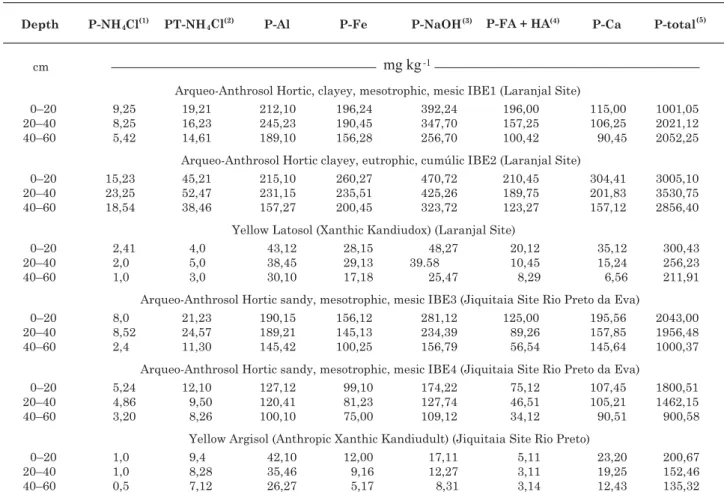 Table 3. Total and inorganic P forms