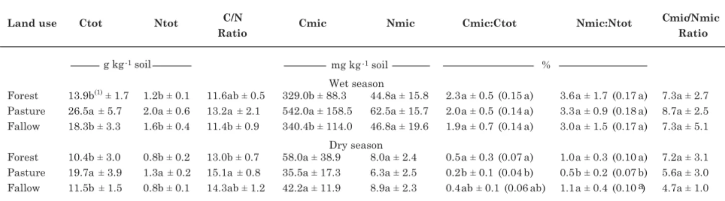 Table 2. Total C and N contents, microbial biomass, Cmic:Ctot and Nmic:Ntot ratios (%) and transformed to arc sen (x/100) ½   (in parenthesis) of soils of the Fazenda Nova Vida