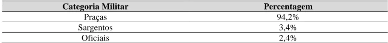 Tabela 5 – Percentagens dos inquiridos por Categoria 