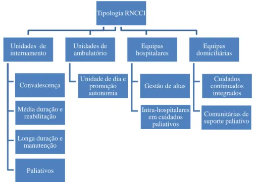 Figura 1. Tipologia das unidades da RNCCI  (DL nº 101/2006, de 06 de junho) 