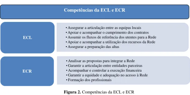 Figura 2. Competências da ECL e ECR  (DL nº 101/2006, de 06 de junho) 