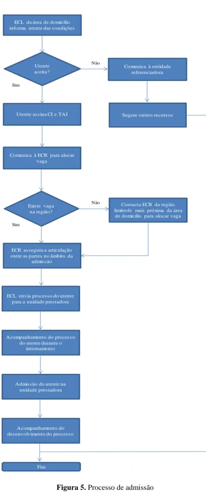 Figura 5. Processo de admissão  (UMCCI, 2009) 