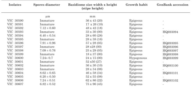 Table 1. Isolate identification, spore diameter including spines, basidiome size, growth habit, and GenBank accession of Brazilian Pisolithus isolates used in this study