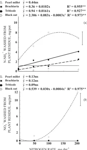 Figure 5. C/N ratio of the shoot dry matter of different cover grasses as related to N fertilization