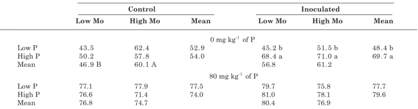 Table 4. Contribution of biological N 2  fixation (in % of N derived from the atmosphere) in leaves of common bean plants at 41 days after emergence, grown at two levels of P applied to the soil (0 and 80 mg kg -1 ) and two N sources (control without N and