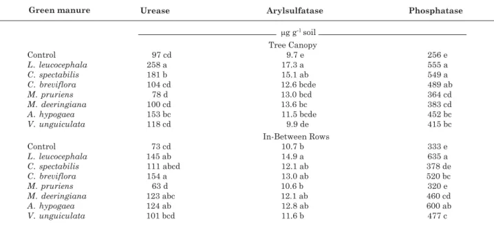 Table 2. Urease, arylsulfatase and acid phosphatase activity under the tree canopy and in-between coffee rows as affected by different legume green manures