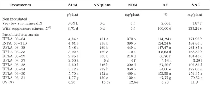 Table 2. Shoot dry matter (SDM), nodule number (NN) and dry matter (NDM), relative efficiency (RE- (RE-SDM% in relation to the non-inoculated control supplemented with mineral N) and shoot nitrogen content (SNC) of cowpea non-inoculated and  inoculated wit