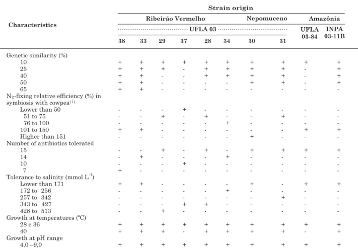Table 4. Correlation between rhizobia strain origin and their genotypic and phenotypic characteristics and symbiotic efficiencies