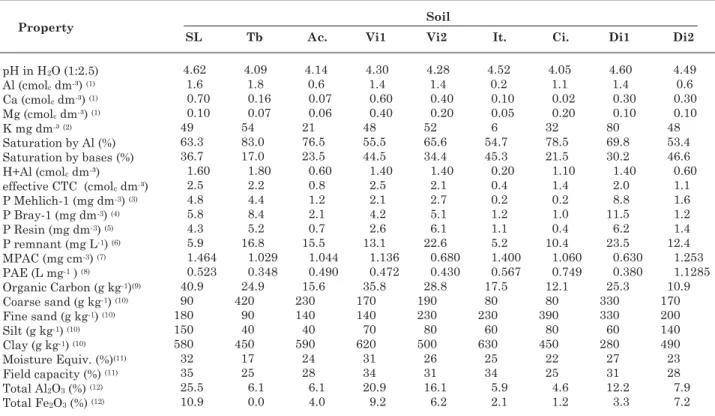 Table 1. Chemical and physical properties of the surface samples (0–20 cm) of the studied soils