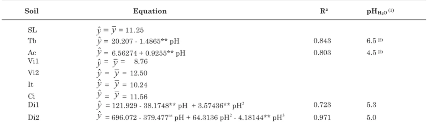 Table 2. Effect of incubation of soil samples fertilized with triple superphosphate, at varying acidity levels, on sorghum growth and phosphorus uptake