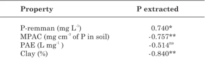 Table 5. Simple linear correlation coefficients between the mean values of dry matter and phosphorus accumulated in sorghum shoots and phosphorus extracted by Mehlich-1, Bray-1 and Resin, after adjusting the different values of pH H 2 O  soil to 6.5
