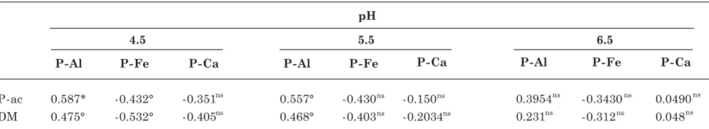 Table 10. Simple linear correlation coefficients between the forms P-Al, P-Fe and P-Ca, and P accumulated (P-ac) and dry material (DM) at different pH values