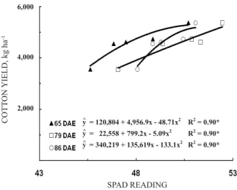 Figure 7. SPAD index readings in the fourth and fifth uppermost  leaves on the main stem of cotton, as affected by N rates and sampling time.