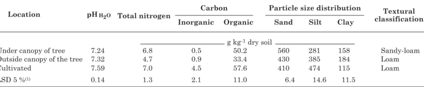 Table 1. Properties of surface soil samples from under and outside the canopy of Acacia angustissima and from soil under maize
