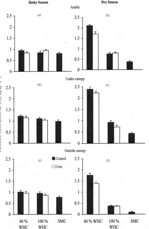 Figure 2. CO 2  production rate from soil samples of arable land and of soil under canopy and outside the canopy of Acacia angustissima in the rainy season and dry season amended or not with 12 mg kg -1   urea-N soil incubated at 40, 100 % water-holding ca