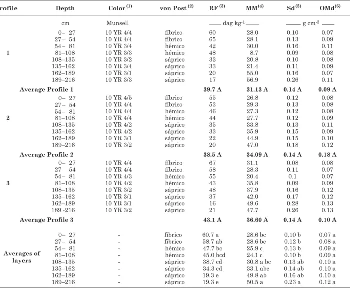 Table 2. Morphological and physical properties and decomposition stage of organic matter (von Post) of three peat profiles in EPA Pau-de-Fruta