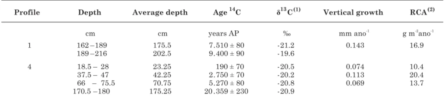 Table 6. Radiocarbon age. isotopic composition. vertical growth rate and carbon accumulation in layers of two peat profiles of EPA Pau-de-Fruta