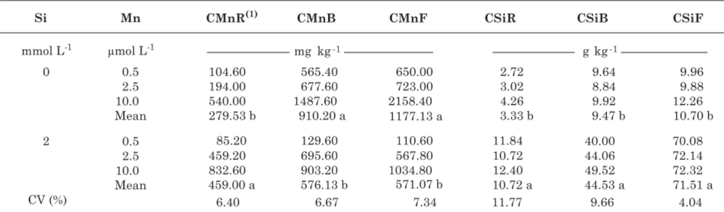 Table 3. Concentrations of silicon and manganese in leaves and roots of rice plants grown in nutrient solution with different doses of Mn with and without the addition of Si