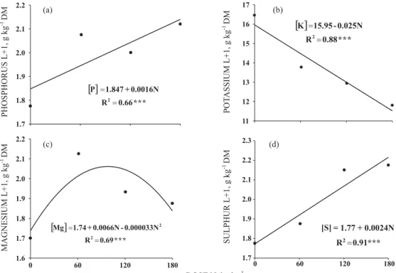 Figure 4. Macronutrient concentrations in leaf diagnosis in the second ratoon of sugarcane 60 d.a.f