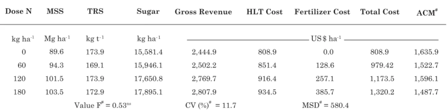 Table 2. Agricultural contribution margin (ACM) in terms of nitrogen fertilization in the second ratoon cycle of sugarcane