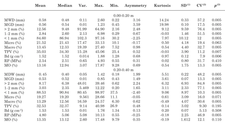 Table 3. Descriptive statistics of attributes in the concave area: mean weighted diameter (MWD), mean geometric diameter (MGD), aggregates &gt; 2 mm (&gt; 2 mm), aggregates 1–2 mm (1–2 mm) and aggregates