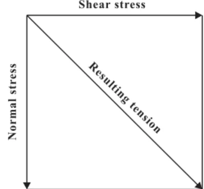 Figure 1. Scheme of tension distribution in the direct shear test.