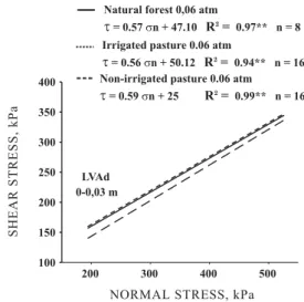 Figure 2. Shear rupture lines of an LVAd submitted to different managements, with samples at a water tension of 6 kPa.
