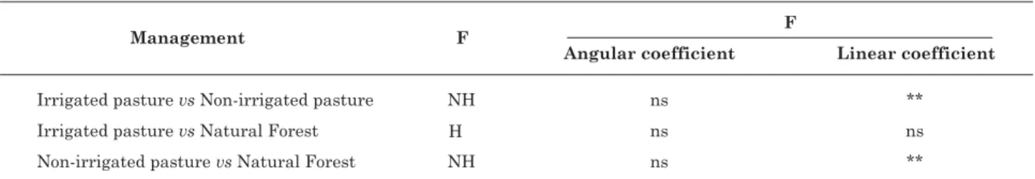 Table 4. Results of the direct shear test with samples equilibrated at a water tension of 6 kPa
