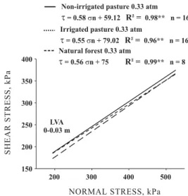 Figure 4. Rupture lines of an LVAd submitted to different managements, with samples equilibrated at a water tension of 33kPa.