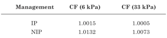 Table 7. Correction factor in different managements and water tensions to calculate the stocking rate