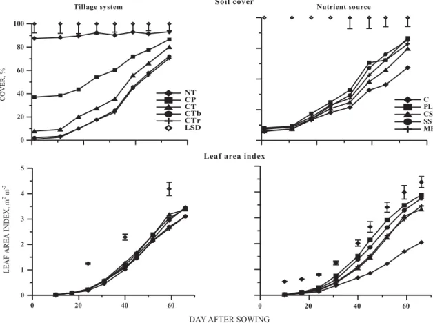 Figure 2. Soil cover by crop residues and corn leaves and leaf area index in the first stage of corn growth in five tillage systems (averaged across nutrient sources) and five nutrient sources (averaged across tillage systems)
