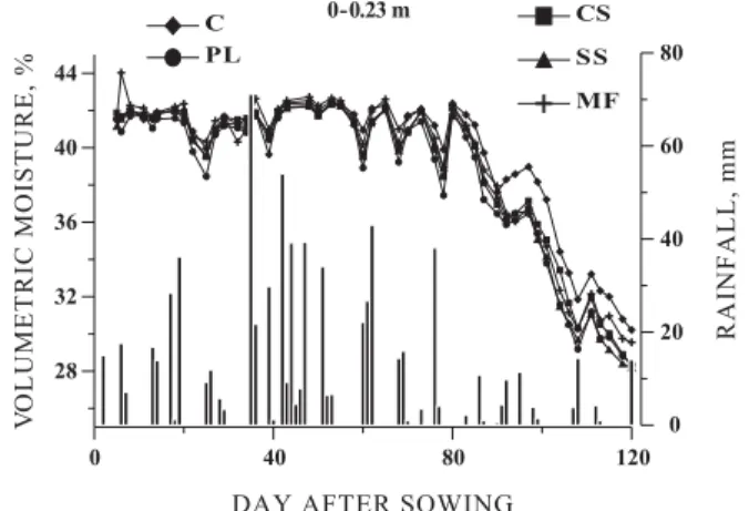 Figure 8. Volumetric moisture in the 0–0.23 m layer and rainfall (bars) during the corn cycle for five nutrient sources (averaged across tillage systems)