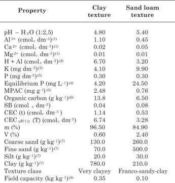 Table 1. Chemical and physical properties of soil samples