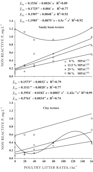 Figure 2. Concentrations of non-reactive P (Po) in leachate from two Latosols of sandy loam and clay texture, prefertilized with increasing rates of mineral P, as related to poultry litter rates applied in the top ring