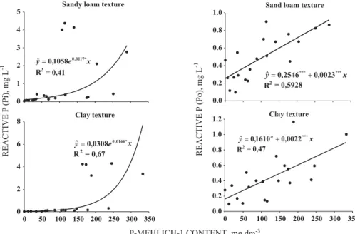 Figure 6. Variation in P reactive (Pi) and P non-reactive (Po) contents in the leachates according to the P contents extracted by Mehlich-1 in the top ring (0–10 cm) in two soil samples of Latosols of sandy loam and clay texture, prefertilized with increas