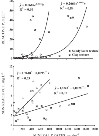 Figure 8. Concentration of reactive P (Pi) and non- non-reactive P (Po) in the leachates according to the rate of total mineral P applied in the first ring (0–10 cm), calculated by the sum of mineral prefertilization and poultry litter application, presumi