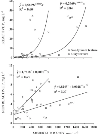 Figure 8. Concentration of reactive P (Pi) and non- non-reactive P (Po) in the leachates according to the rate of total mineral P applied in the first ring (0–10 cm), calculated by the sum of mineral prefertilization and poultry litter application, presumi