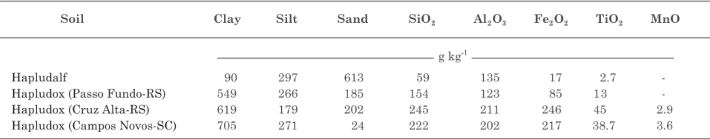 Table 1. Granulometric and mineralogical composition of the studied soils (Taken from Brasil, 1973 and Embrapa, 2004)