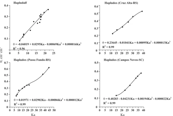 Figure 6. Polynomial model adjusted between the dielectric constant obtained with the TDR and the volumetric soil moisture.