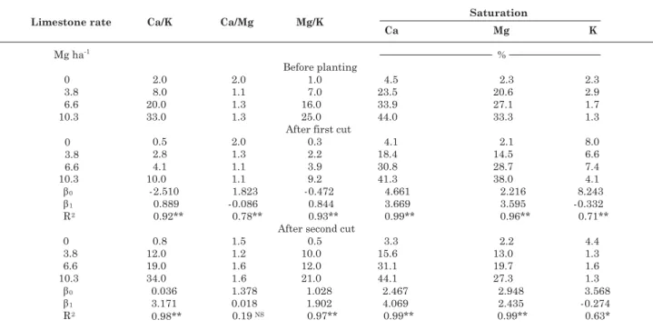 Table 1. Influence of lime rates on soil chemical properties before planting and in first and second cut