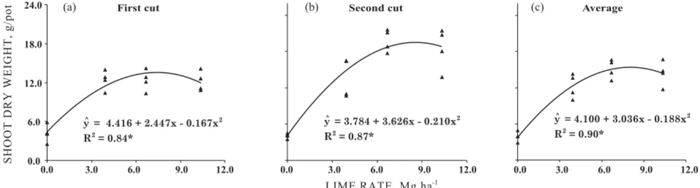 Table 3. Influence of lime rates on nutrient concentrations in alfalfa shoot dry matter