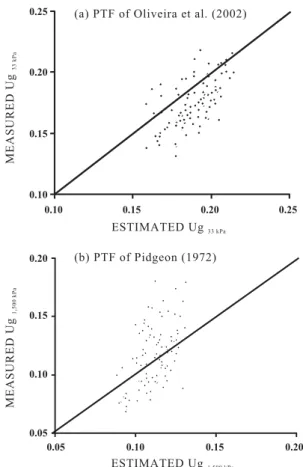 Figure 2. Comparison between (a) estimated (PTF of Oliveira et al., 2002) and measured gravimetric soil water content at -33 kPa (Ug  33 kPa ); and (b) estimated (PTF of Pidgeon, 1972) and measured gravimetric soil water content at -1,500 kPa (Ug  1,500 kP