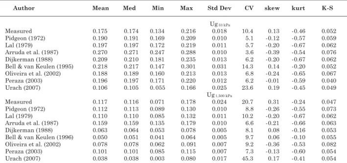 Table 5. Exploratory analysis on the data set of measured and estimated gravimetric soil water content values at the matric potentials of -33 and -1,500 kPa (Ug  33 kPa  and Ug  1,500 kPa , respectively) using descriptive statistics, as well as using the K
