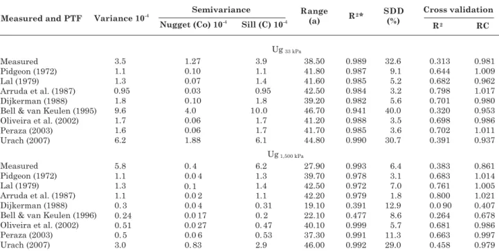 Table 6. Experimental variance values of measured and estimated gravimetric soil water content values at the matric potentials of -33 and -1,500 kPa (Ug  33 kPa  and Ug  1,500 kPa , respectively), geostatistical parameters and cross validation technique re