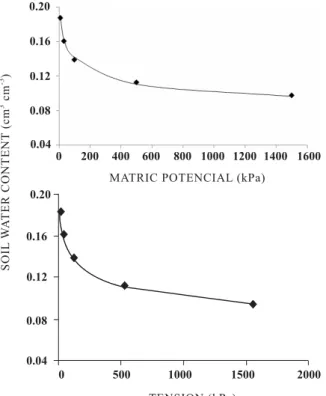 Figure 3. Retention curves for an Abruptic eutrophic yellow Argisol at depths of 0.20 (a) and 0.40 (b) m.