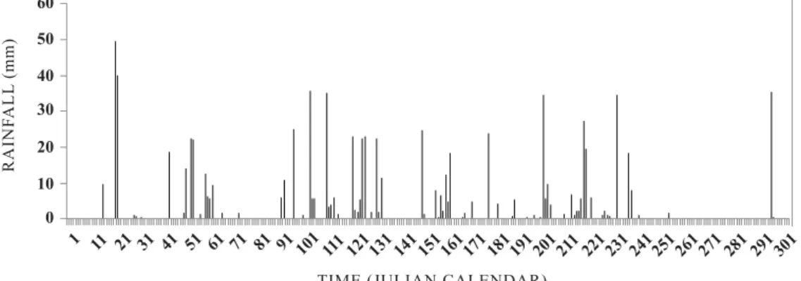 Table 2 shows that the soil water content remained very low at least three months during the study period.