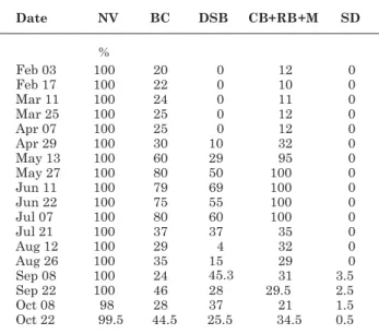 Table 4. Bean yield for the different treatments